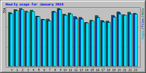 Hourly usage for January 2018